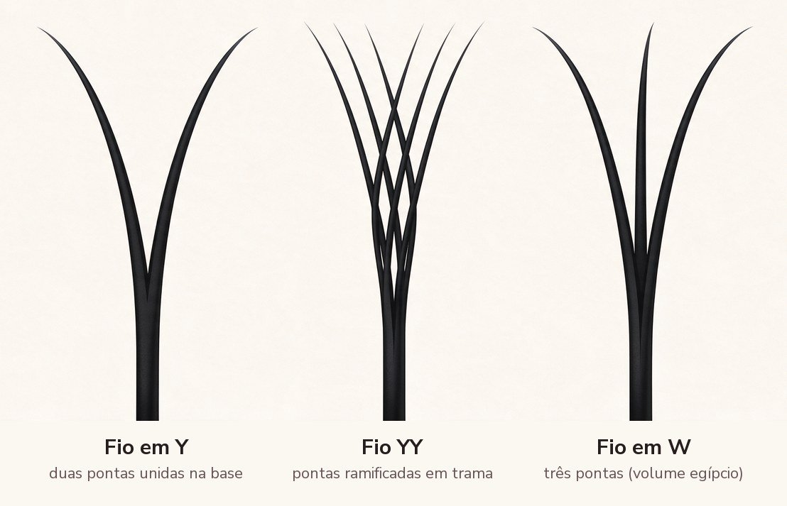 Ilustração ampliada dos fios de cílios em Y, YY e W usados no volume brasileiro