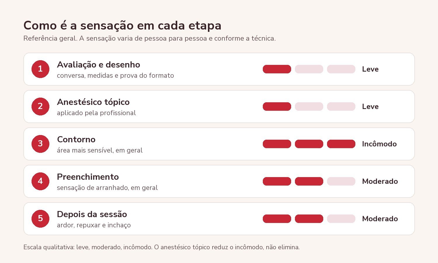 quadro com a sensação em cada etapa da micropigmentação labial, da avaliação ao pós, em escala leve, moderado e incômodo