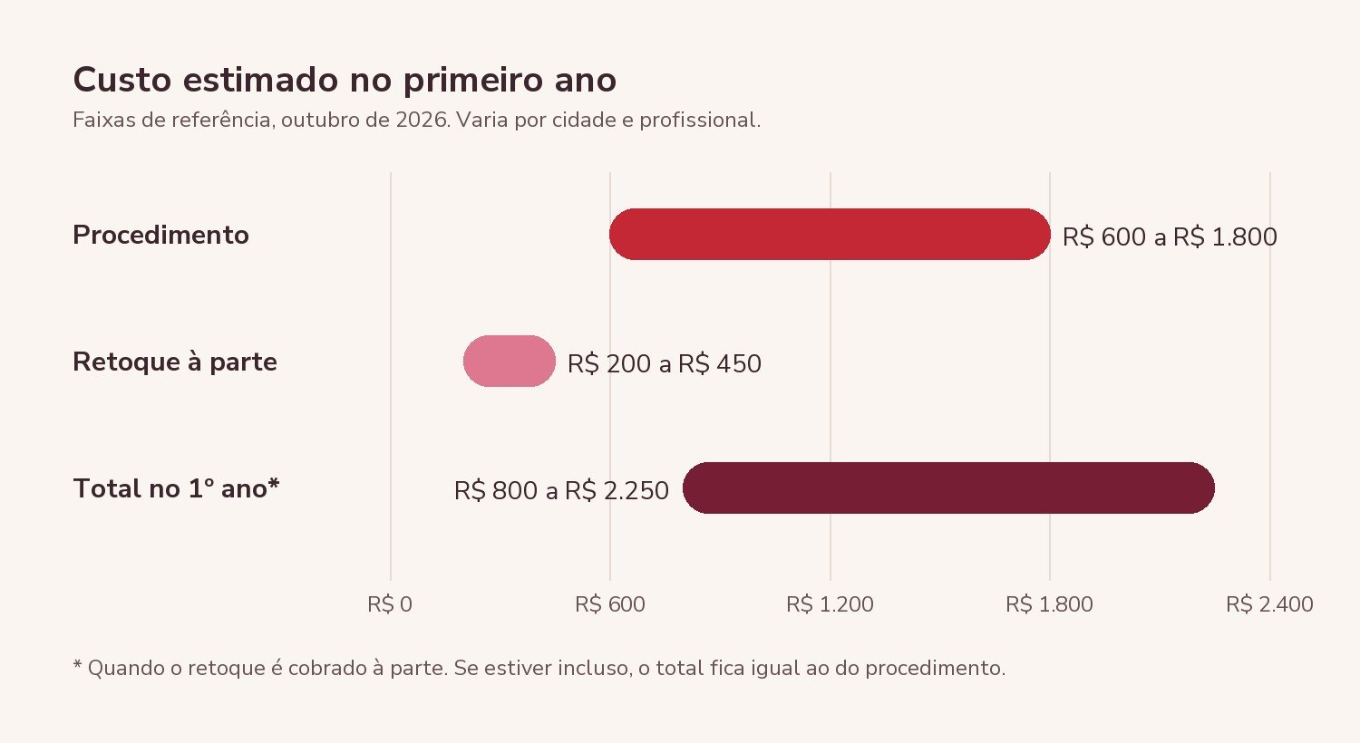 custo estimado da micropigmentação labial no primeiro ano: procedimento, retoque à parte e total