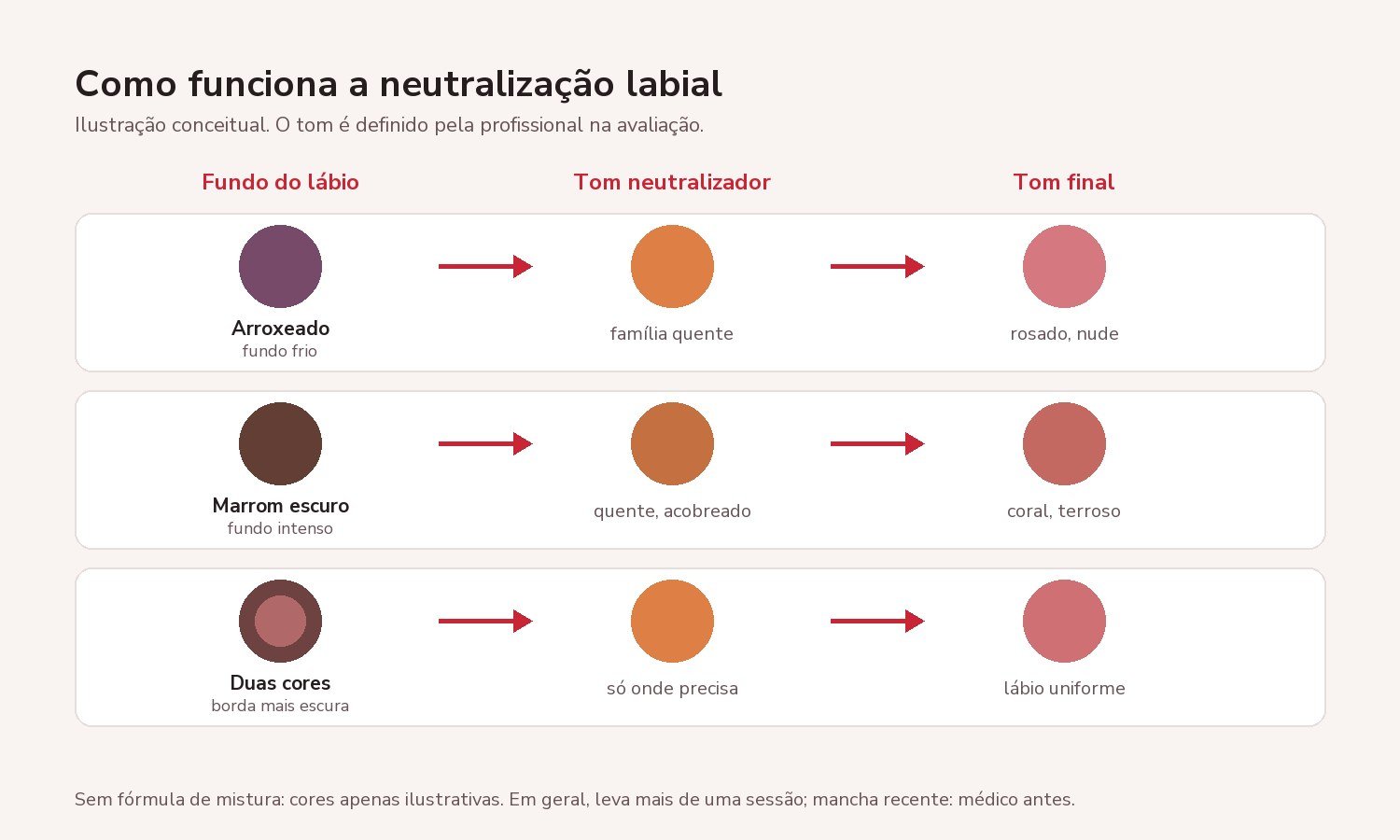 quadro conceitual da neutralização labial: fundo do lábio, tom neutralizador quente e tom final